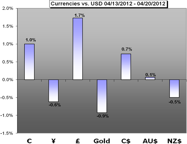 Forex Trading Weekly Forecast - 04.23.2012