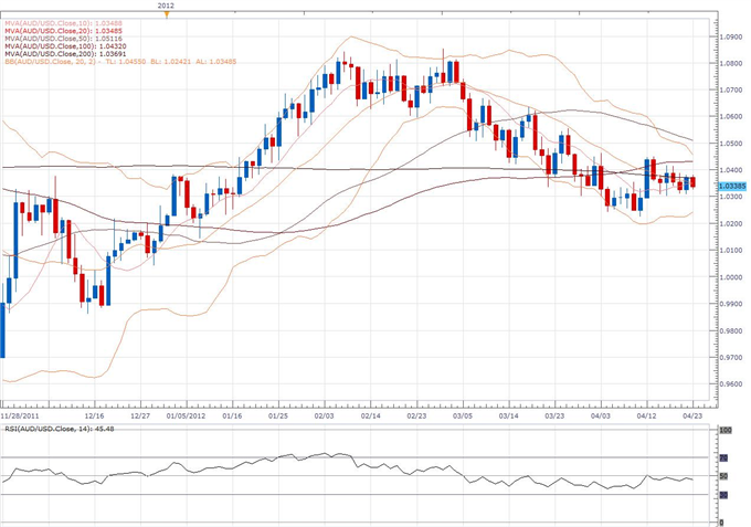AUD/USD Classical Technical Report 04.23