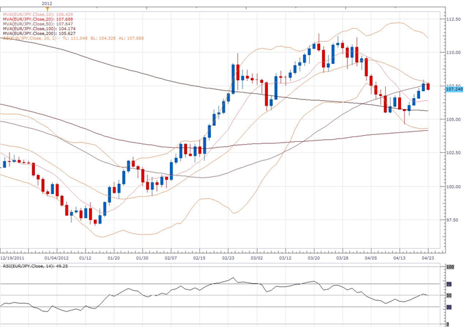 EUR/JPY Classical Technical Report 04.23