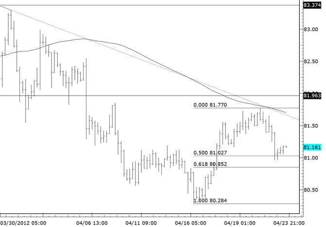 USDJPY Finds Support at 50% Retracement