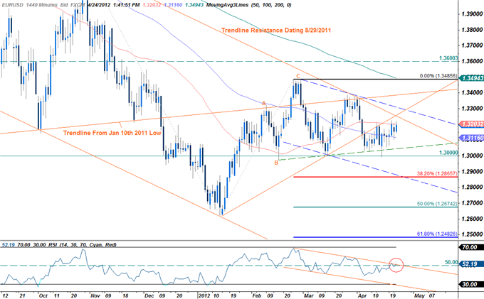 EURUSD: Trading the Federal Open Market Committee Rate Decision