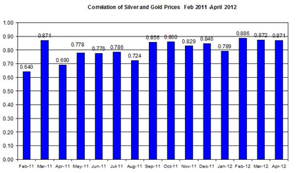 Guest Commentary: Gold & Silver Daily Outlook 04.24.2012