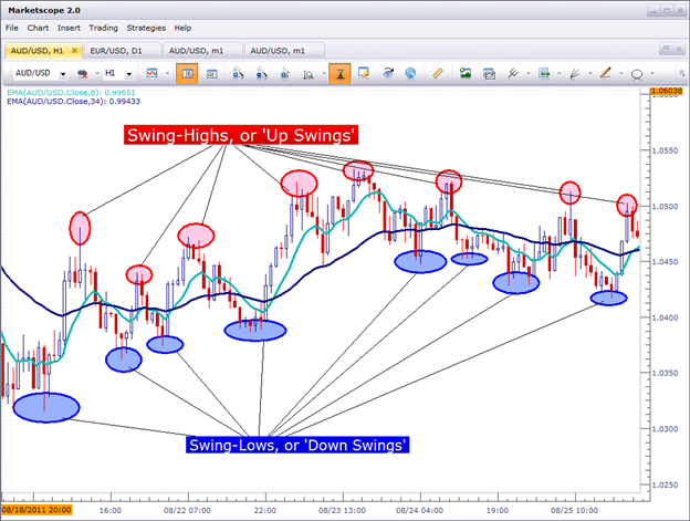 Forex how to identify swing