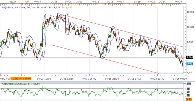 USD Searches For Support Ahead Of 1Q GDP, JPY Outlook Bearish On BoJ