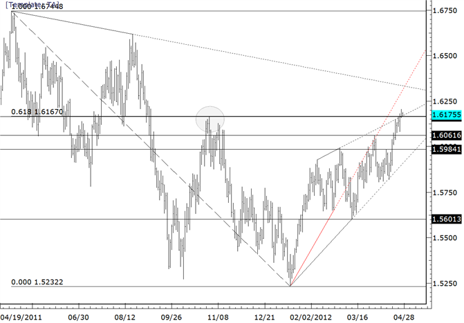 GBPUSD Up for 9th Consecutive Day