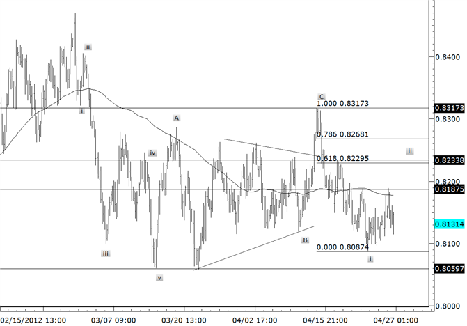 NZDUSD 20 Day Average Holds as Resistance