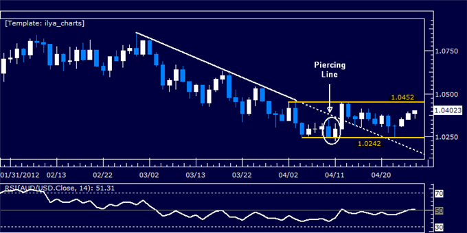 AUDUSD: Standing Aside as Prices Consolidate