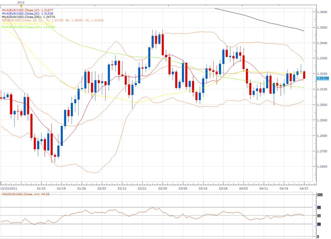 EUR/USD Classical Technical Report 04.27