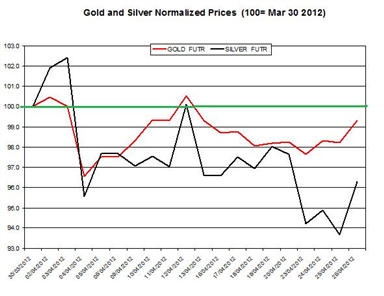 Guest Commentary: Gold & Silver Daily Outlook 04.27.2012