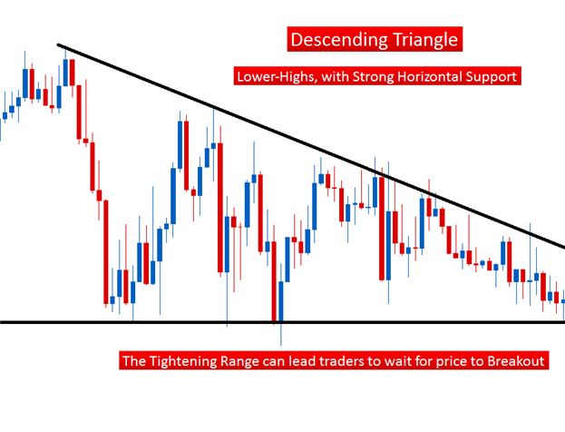 Le trading des formations en triangle en chartisme