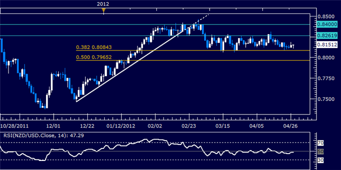 NZDUSD: Well-Defined Range Continues to Hold