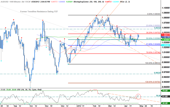 AUDUSD: Trading the Reserve Bank of Australia Interest Rate Decision