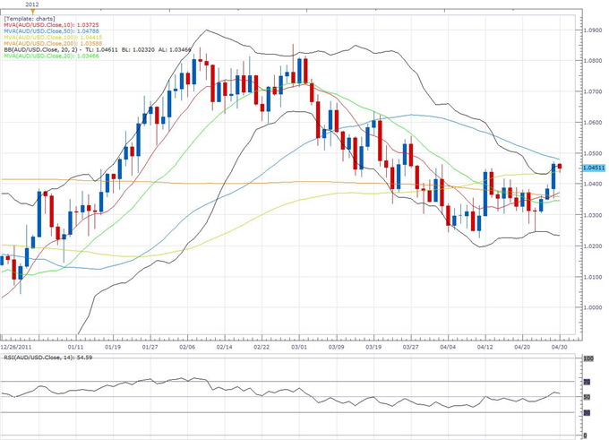 AUD/USD Classical Technical Report 04.30