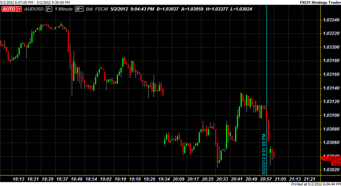 Australian Dollar Loses After Chinese PMI Disappoints