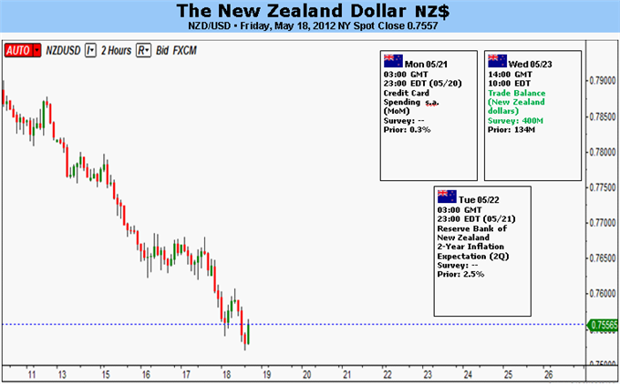 Le Dollar de la Nouvelle Zélande devrait suivre les marchés actions sur fond de crise de l'Euro et de paris sur la croissance mondiale