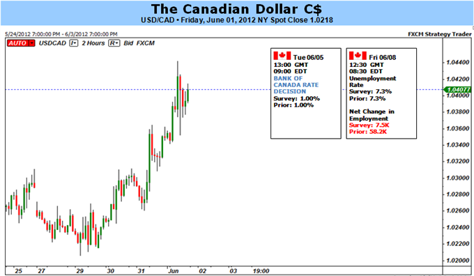 Le dollar canadien teste de nouveaux plus bas 2012- La perspective dépend de la BoC