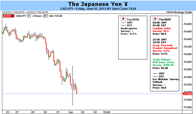 Le yen japonais augmente mais la BoJ est-elle prête à le faire redescendre?