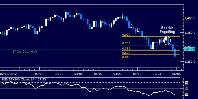 S&P 500 Accelerates Lower but US Dollar Chart Setup Warns of Losses