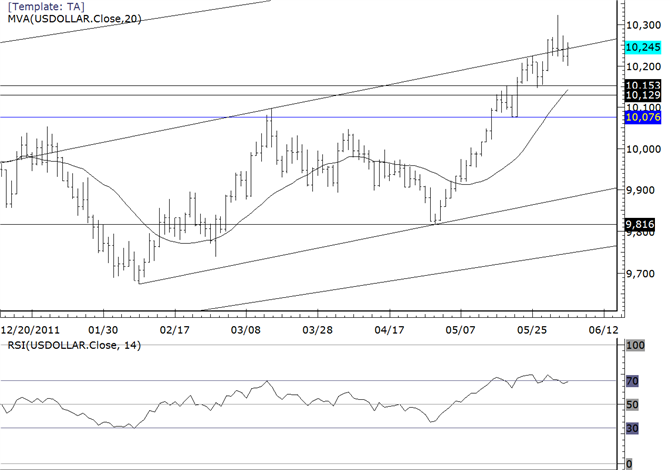 USDOLLAR Short Term Pivot Possibly in Place