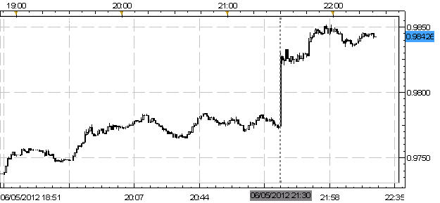 Australian Dollar Surges after Blowout 1Q GDP Print