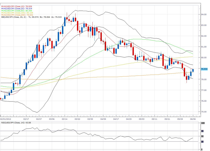 USD/JPY Classical Technical Report 06.06