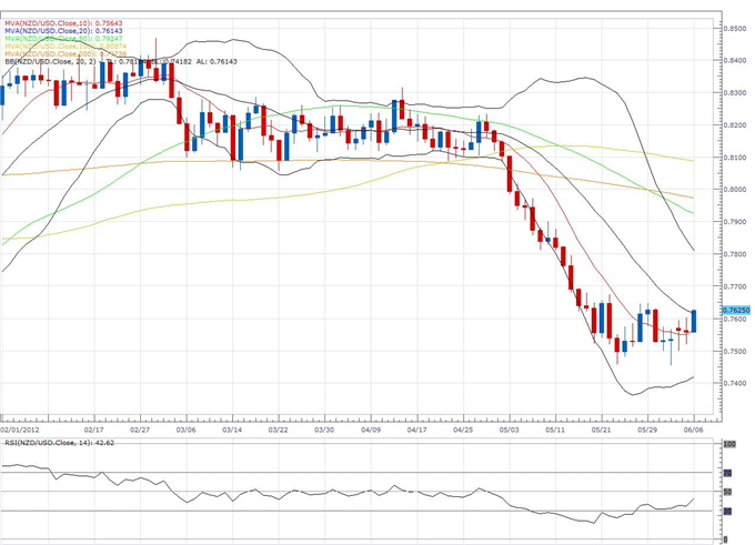 NZD/USD Classical Technical Report 06.06
