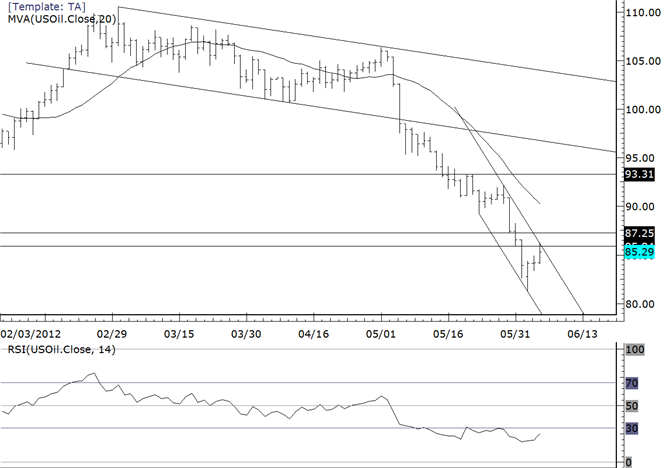 Crude Rallies into Resistance from Short Tem Channel