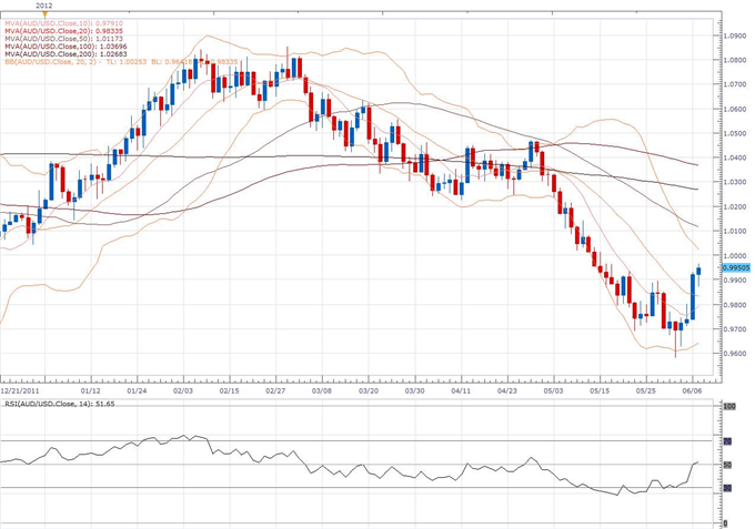 AUD/USD Classical Technical Report 06.07