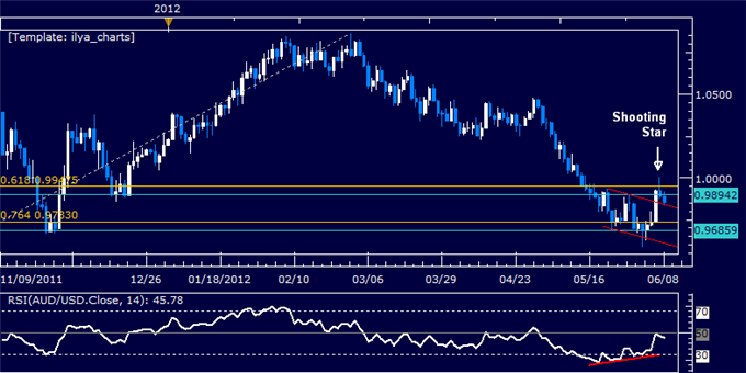 AUDUSD: Signs of Reversal Emerge at Parity