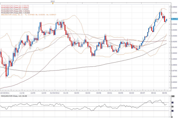 USD/CHF Classical Technical Report 06.08