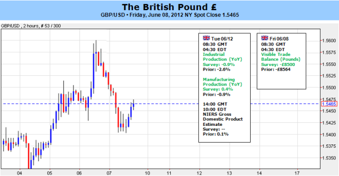 British Pound Heavy with Posen Set to Speak, Production Data Due