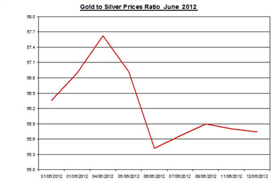 Guest Commentary: Gold & Silver Daily Outlook 06.13.2012