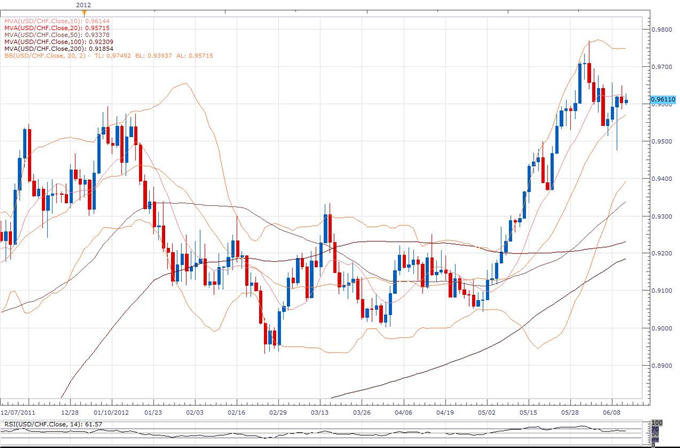 USD/CHF Classical Technical Report 06.13
