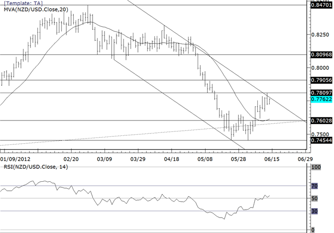 NZDUSD Tests 7800 and Parallel Channel Resistance