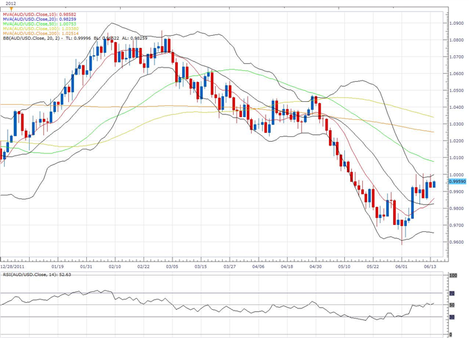 AUD/USD Classical Technical Report 06.14