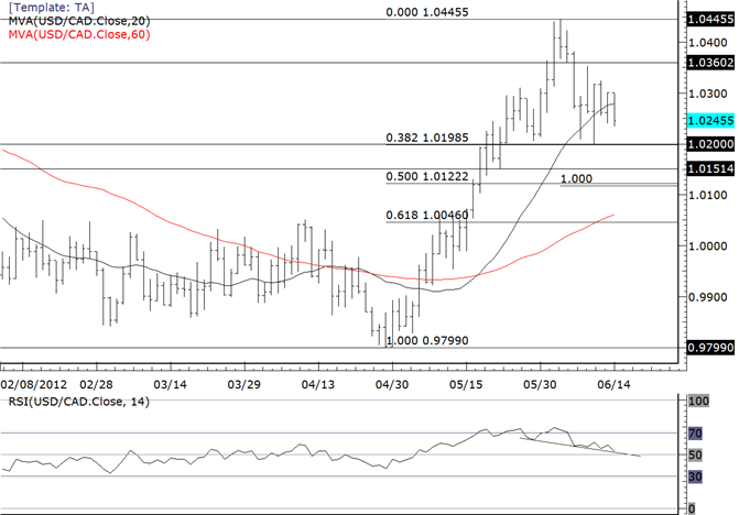 USDCAD 10200 Remains Key to Short Term Trend