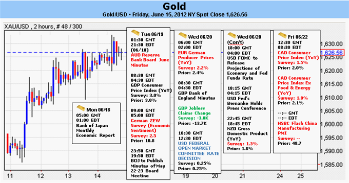 Gold Looks for First Positive Month Since January - Next Week Critical