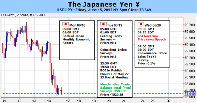 Le yen en position pour monter du fait de la demande de sécurité.. vraiment ?