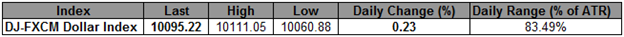 USDL'indice se maintient avant le FOMC ; 10,050 est un support journalier clé