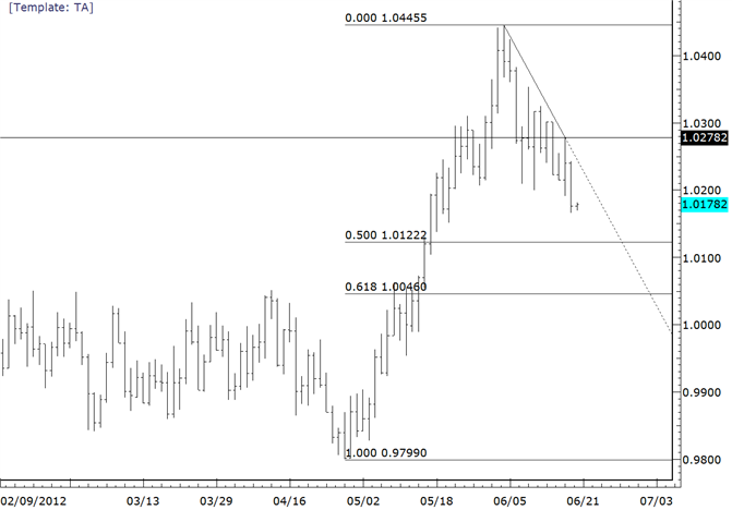 USDCAD Takes Out 10200 and Targets Fibonacci at 10120