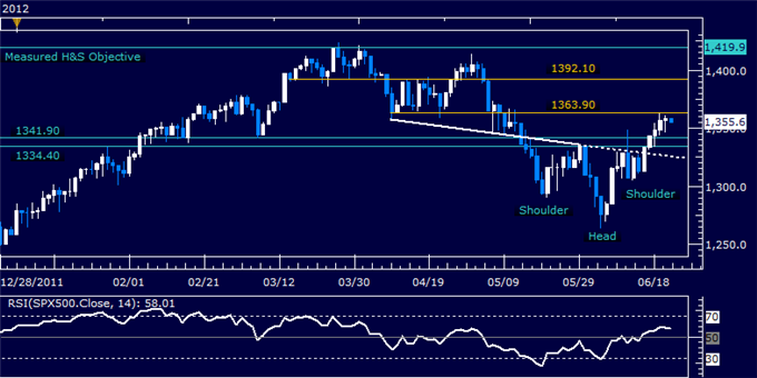 US Dollar Finds Interim Support as S&P 500 Stalls at Resistance