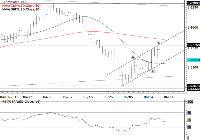 GBPUSD Settles at Channel Support