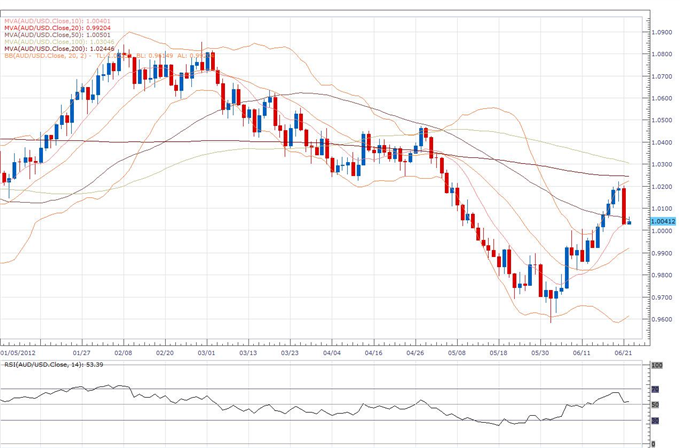 AUD/USD Classical Technical Report 06.22