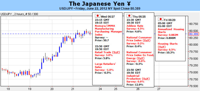 Le yen japonais dans l'attente des résultats US, du Sommet des dirigeants de l'UE pour la direction