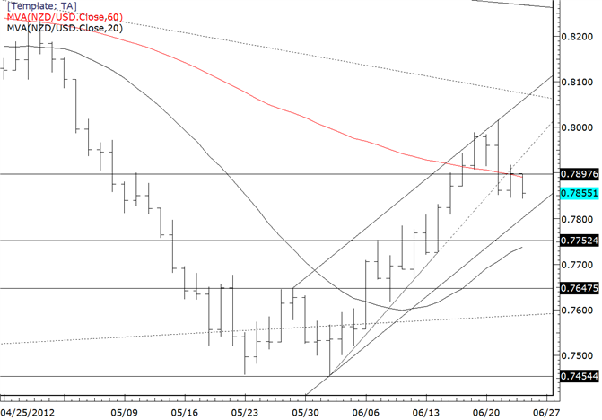 NZDUSD Potential Channel Support Just above 7800