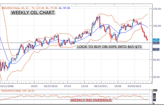 Still Hanging to Short-Term Constructive Euro Outlook; Oil Also Interesting
