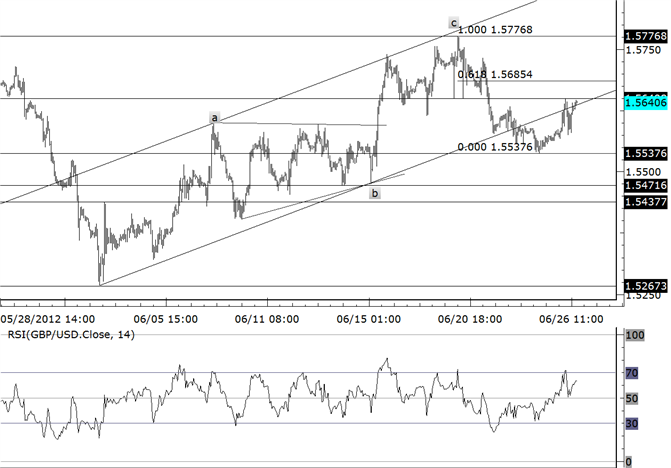 GBPUSD Resistance Zone Extends to 15685