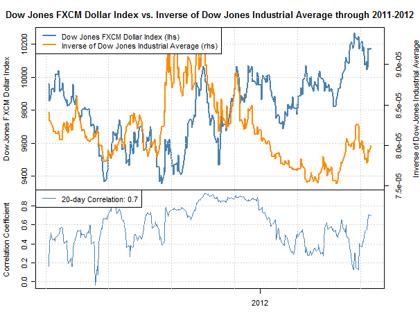 La corrélation du dollar américain avec le Dow procure un refuge, sur fond de crise européenne
