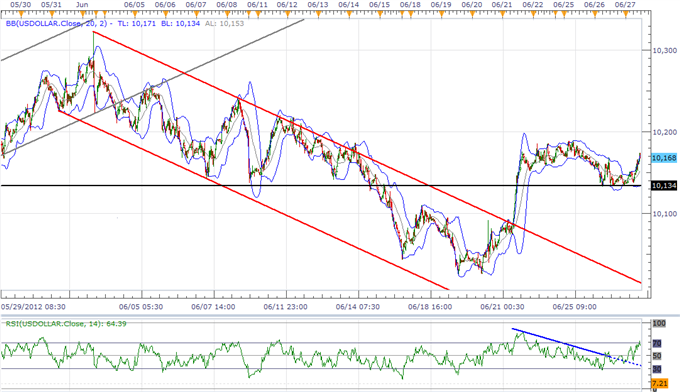 USD Bullish Formation Takes Shape, AUD Weighed By Rate Outlook