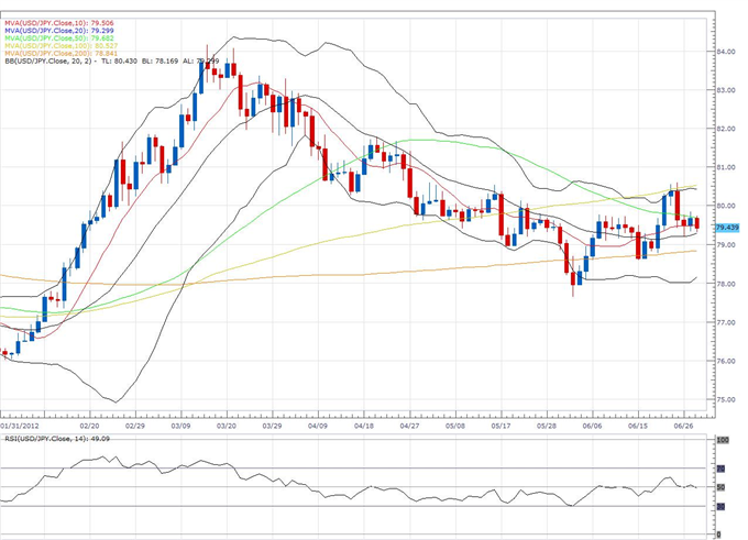 USD/JPY Classical Technical Report 06.28